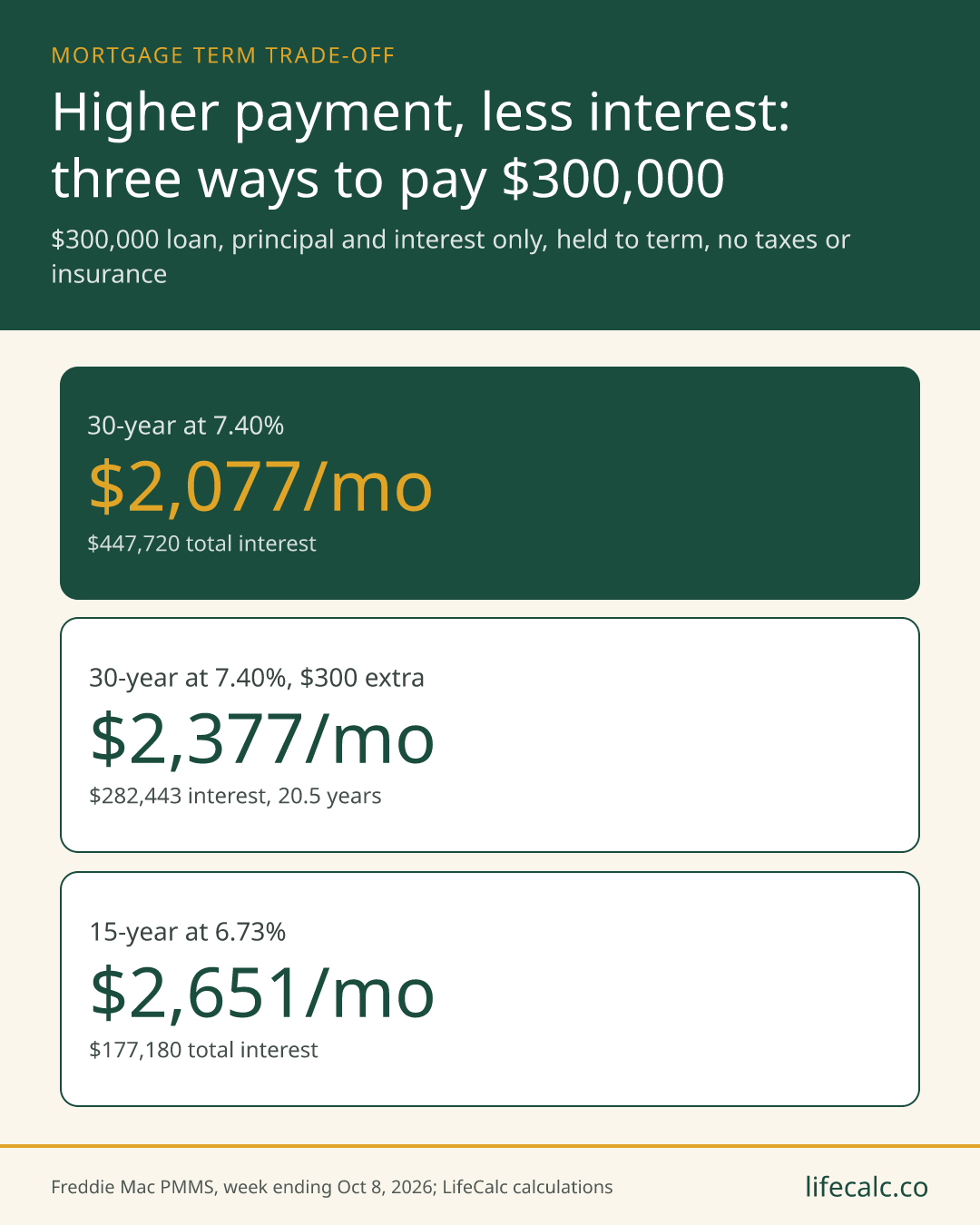 Higher payment, less interest: three ways to pay $300,000. 30-year at 7.40%: $2,077/mo; 30-year at 7.40%, $300 extra: $2,377/mo; 15-year at 6.73%: $2,651/mo.