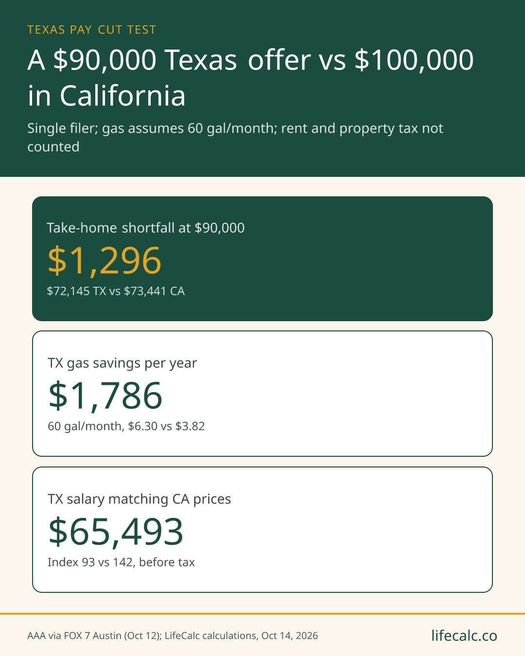 A $90,000 Texas offer vs $100,000 in California. Take-home shortfall at $90,000: $1,296; TX gas savings per year: $1,786; TX salary matching CA prices: $65,493.