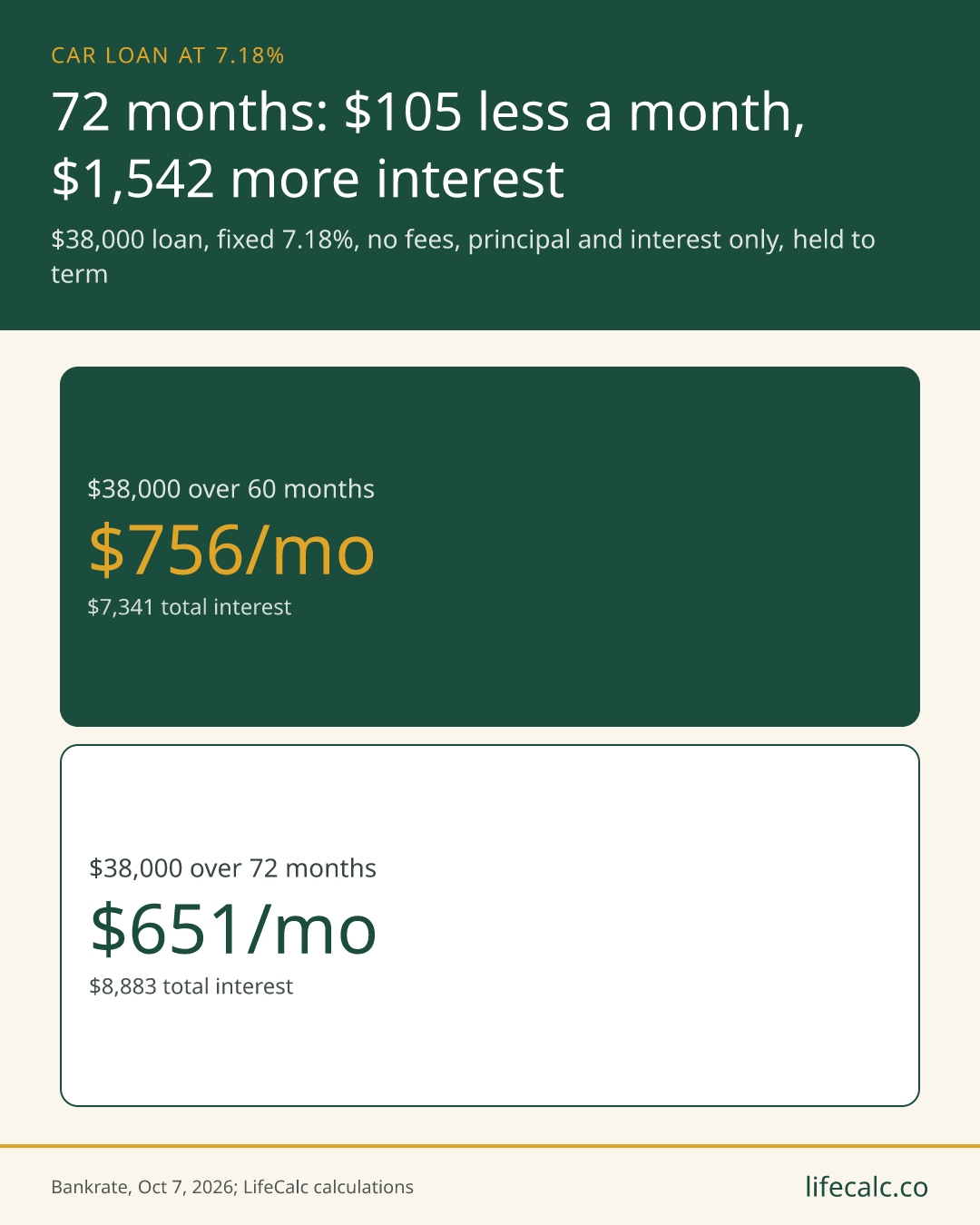72 months: $105 less a month, $1,542 more interest. $38,000 over 60 months: $756/mo; $38,000 over 72 months: $651/mo.