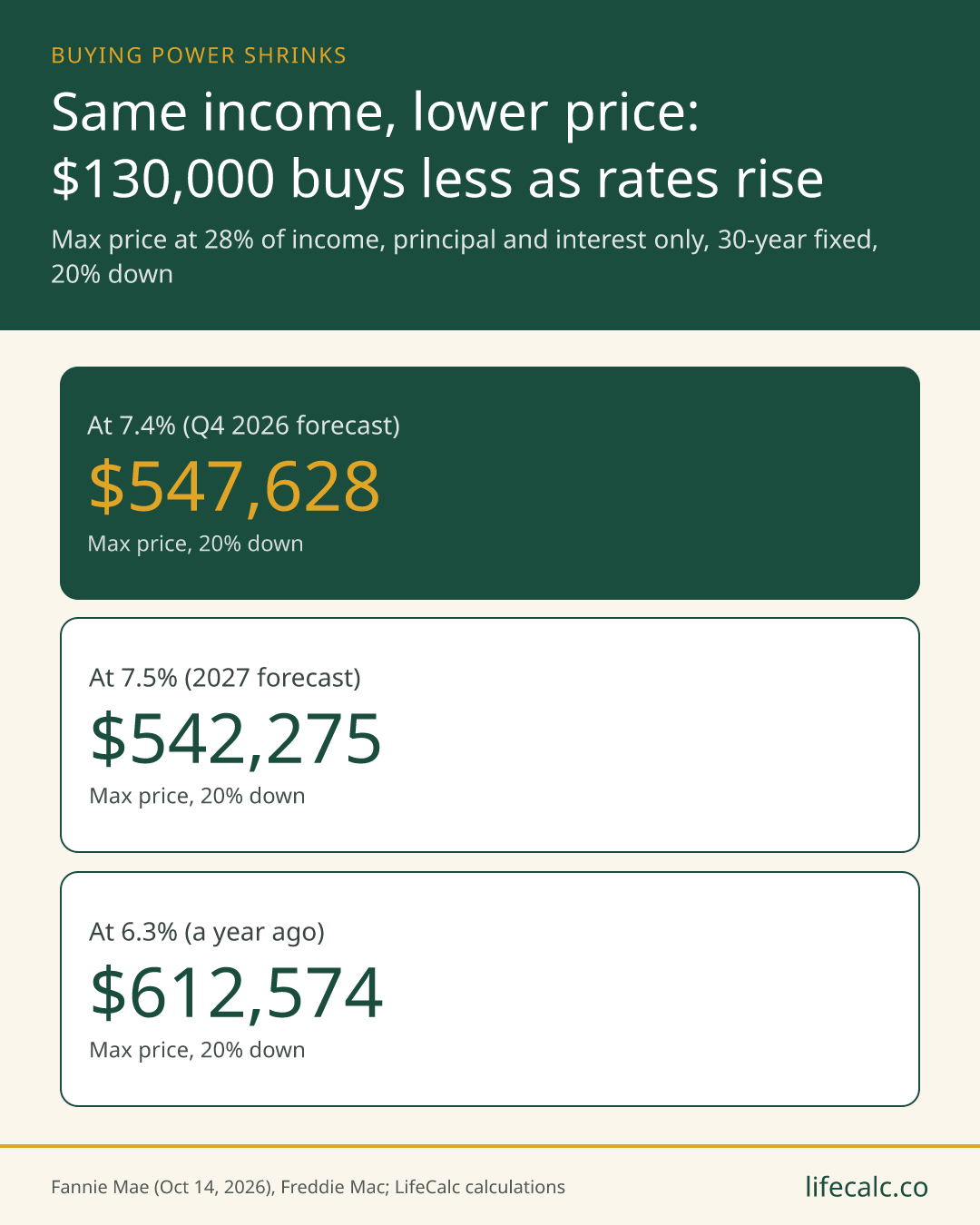 Same income, lower price: $130,000 buys less as rates rise. At 7.4% (Q4 2026 forecast): $547,628; At 7.5% (2027 forecast): $542,275; At 6.3% (a year ago): $612,574.