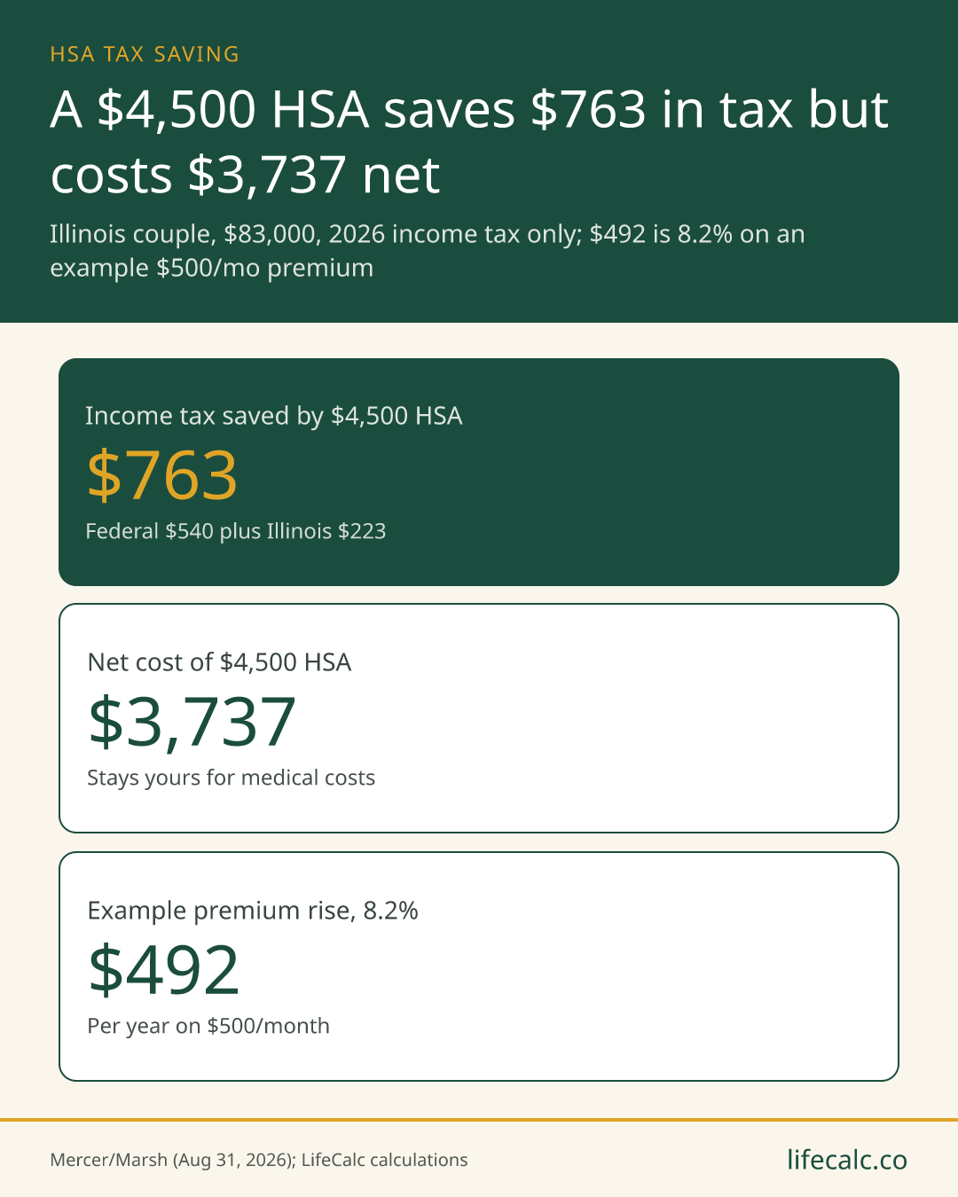 A $4,500 HSA saves $763 in tax but costs $3,737 net. Income tax saved by $4,500 HSA: $763; Net cost of $4,500 HSA: $3,737; Example premium rise, 8.2%: $492.
