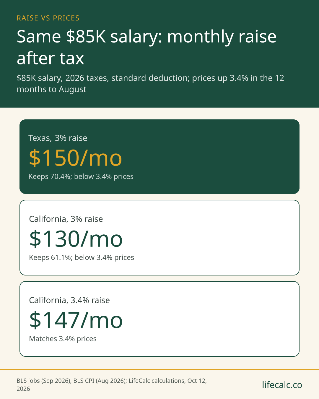 Same $85K salary: monthly raise after tax. Texas, 3% raise: $150/mo; California, 3% raise: $130/mo; California, 3.4% raise: $147/mo.