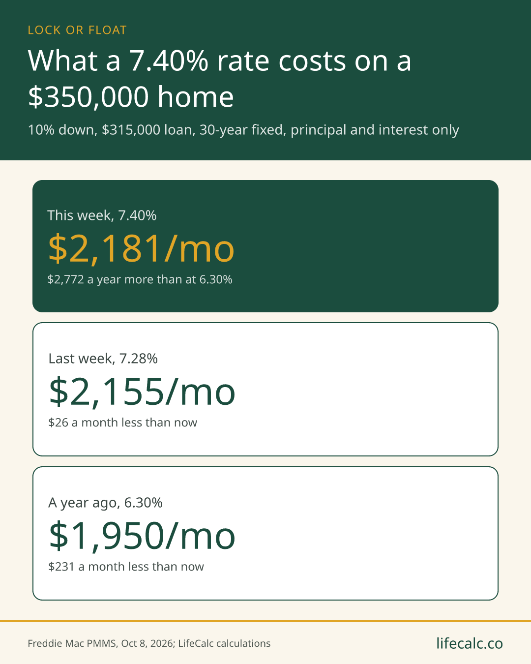 What a 7.40% rate costs on a $350,000 home. This week, 7.40%: $2,181/mo; Last week, 7.28%: $2,155/mo; A year ago, 6.30%: $1,950/mo.