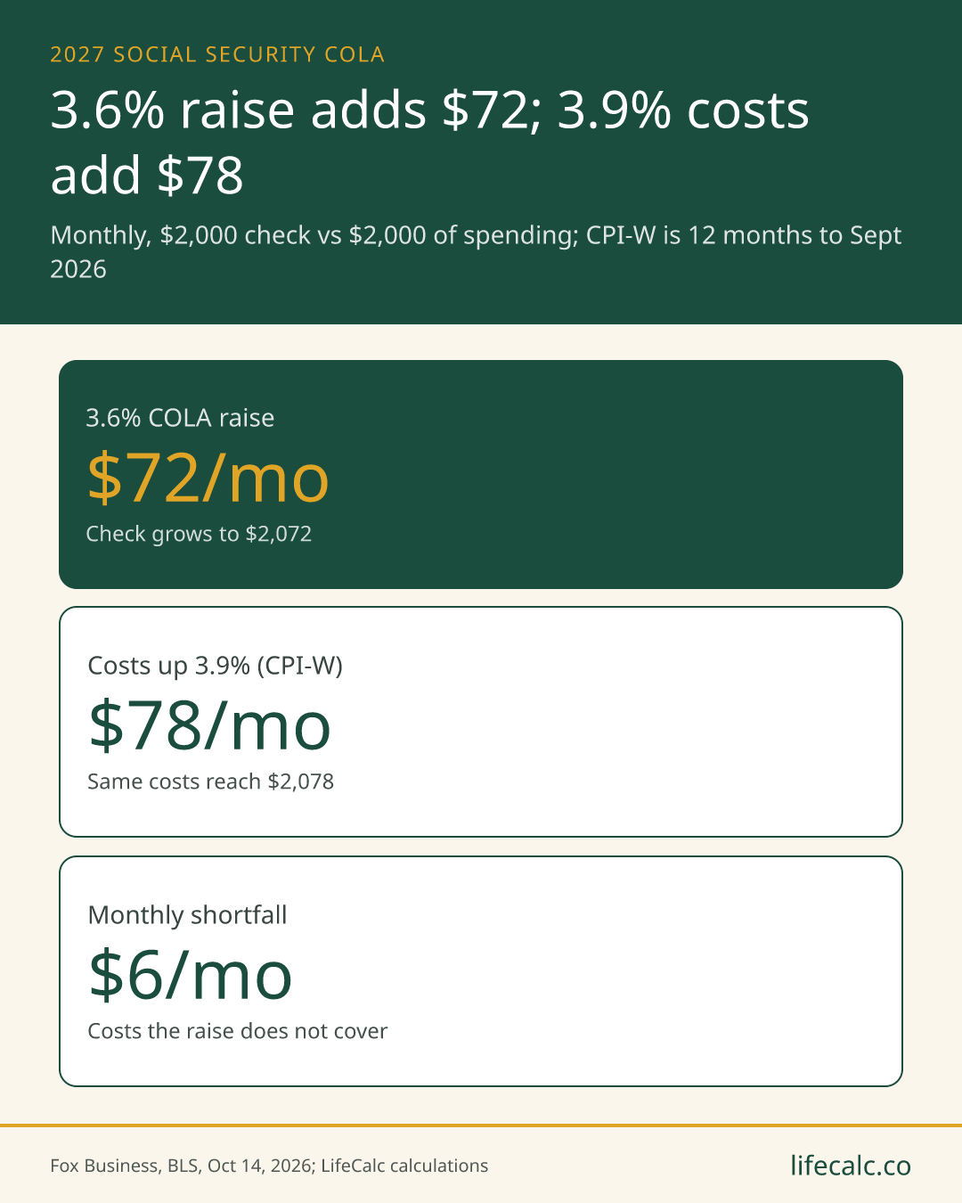3.6% raise adds $72; 3.9% costs add $78. 3.6% COLA raise: $72/mo; Costs up 3.9% (CPI-W): $78/mo; Monthly shortfall: $6/mo.